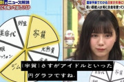 【日向坂46】渡邉美穂、お金の使い道を円グラフにした結果…