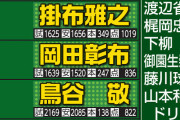 阪神の歴代ベストオーダーは…バース、藤村、金本、田淵入れると恐怖の猛虎打線に