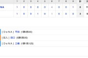 【巨人試合結果…】<巨3-6De> 巨人敗れる…丸2戦連発で5年連続20号も先発･田口が2者連続HRなどを浴び5失点