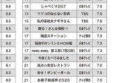 松本人志の『まっちゃんねる』コア視聴率横並びトップを記録 『水ダウ』もコア層から圧倒的支持