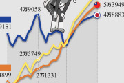 今更の比較だよね　〜　【共同通信】日本の1人当たりGDP、過去最低24位　21位の韓国の背中が遠のく