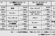【速報】2025年好きなスポーツ…22年連続首位の「野球」人気がさらに上昇。阪神ファンが大幅増。好きな選手1位大谷、2位三笘、3位ダルｗｗｗｗ