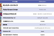 「2020年国内総合売り上げ」アプリランキング！「FGO」「パズドラ」を抑えて1位になったのは？