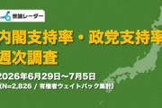 支持率下げてやる？　〜　【グリーン・シップ世論調査／6月第5週】高市内閣支持率ついに50%割れの49.1%、疑惑の「齟齬」が政権を揺らす（大濱崎卓真氏）