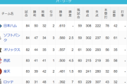 パ・リーグ 順位表 (7/15)