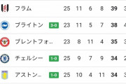 【速報】プレミアリーグ最新順位…ブライトンCLいけるかｗｗｗｗｗｗｗｗ