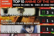 【数字で見る海外人気アニメ】2022年秋アニメの海外スコアランキング第12週 「99％でトップに、この数字は偶然か？」