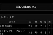 【朗報】藤浪晋太郎、言うほど悪くなかった！