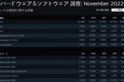 Steamで5年間トップだったGTX 1060、ついに1650に抜かれる