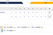 ホークス勝利！14安打で殴り合い制す！津森プロ初勝利！