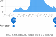 【画像】北海道のコロナ患者の推移、北海道になるｗｗｗｗｗｗｗｗｗｗｗｗ