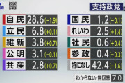 【NHK世論調査】政党支持率 自民下落20％台に 立民 維新も伸びず