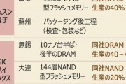 朝鮮省になれば解決できるよ 【朝鮮日報】半導体生産の40％・電池素材の80％を中国に依存、弱みを握られる韓国 [6/19]  [ばーど★]