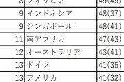 【速報】世界各国のコロナ対策評価ランキングが公開　お隣韓国の評価に一同驚愕・・・涙が止まらない・・・