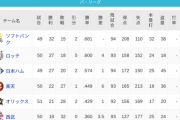 パ・リーグ 順位表 (6/1)