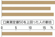 【悲報】若い女性の口、オッサンより臭かったｗｗｗｗｗｗｗｗｗｗｗ