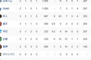 オープン戦順位表(2/25)wxwxwxwxwxwxwxwxwxwxwxwxw