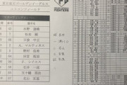 【日本ハムvs. 楽天 2回戦 】１（遊）水野　２（中）松本剛　３（右）万波　４（一）マルティネス