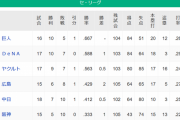 【7/9】●●●●●阪神_●●●中日_●●広島 東京○○_横浜○○○_読売○○○○○