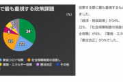 【w】衆院選で最も重視するテーマ　ヤフコメ民「森友問題」３０％　→　NHK世論調査「森友問題」無し