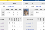5/29(水) 阪神 × 日ハム 予告先発/大竹耕太郎 × 伊藤大海