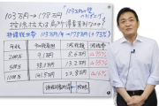浜田聡議員「この30年間、最低賃金が1.73倍になったにも関わらず基礎控除額等は不変です。政治家はやるべきことを進めましょう。」