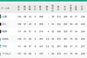 【8/18】●●●●●●●●●●●●●東京●●●●●●●●●●●中日●●●●横浜 阪神○○○