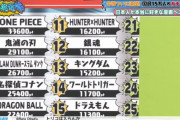 漫画総選挙で鬼滅2位に対する外国人の感想⇒「鬼滅は過大評価！」「面白いところはあるけど、それだけ」「ワンピは進撃と同じくらい面白い！　鬼滅より優れてる！」