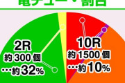 パチンコ「ALL1500発です！！」←これやめろ