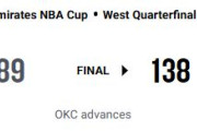 【NBA】OKCがPHXに138得点奪取の大勝、24勝1敗に！2016GSWの開幕記録に並ぶ
