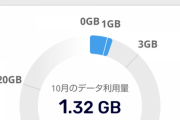【悲報】ぼく、楽天モバイルの1GBチャレンジに失敗し有料民に成り下がる