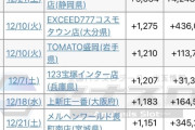 静岡のコンコルド清水大曲店が一日で平均差枚+9600枚、店全体で9000万円の赤字を記録したらしい