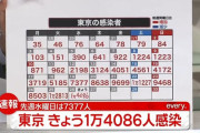 【1/26】東京都で新たに1万4086人の感染確認　2日連続で過去最多を更新　新型コロナウイルス