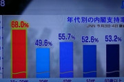 【速報】｢若者の安倍支持率71%」の衝撃…野党は困惑 「理由が分からない。若者はバカなのか？」