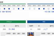 【実況・雑談】 9/20 中日vsヤクルト（神宮）18:00開始 先発:メヒア【中継：フジONE　DAZN他】