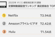 定額制動画配信サービス満足度、Netflixが4年連続の首位、2位Amazon 3位Hulu•「オリジナル作品」への注目度が年々上昇