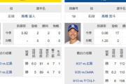 セ・リーグ最強先発中日高橋宏斗(防御率0.98)、明日が正念場