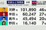【NHK開票速報】総裁選　河野:10万1890票、岸田:6万247票、高市:4万5494票、野田:1万6140票・・・11の都道県