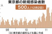 【速報】東京+500、大阪+427、群馬+44、奈良+34、広島+24、大分+15、高知+8