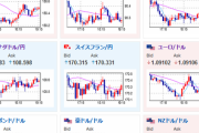 【相場】為替相場はドル買いの動きで１４５円台前半　欧州HICP、PPIは市場予想を下回る