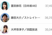 【日向坂46】おひさまも大興奮！富田鈴花、11/5「億WALK」歩数ランキング1位を獲得！【カラダWEEK】