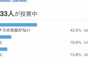 【悲報】ヤフコメ民の50%、冬ボーナスがなかった