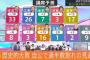 【開票速報】自公過半数割れの見通し　 チームみらい議席獲得