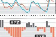 貿易赤字、過去最大　22年上半期、7.9兆円　原油高や円安進行で輸入額が膨らむ　赤字は11カ月連続