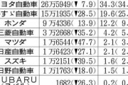 【読売新聞】日本車の牙城 タイでシェア急落、EV普及で中国台頭…タイ首相「日本はEVに移行しなければ取り残される」