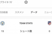 【悲報】アトレティコvsシティのスタッツ…あまりにも酷すぎてクソワロタｗｗｗｗｗｗｗｗ