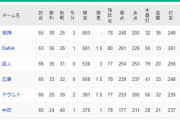 阪神DeNA1.5ゲーム差(*^◯^*)