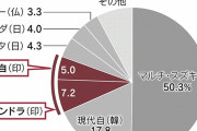 【悲報】 インド、ほとんどの人が日本車に乗る異常事態に　日本車シェア60％まで到達
