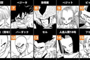 【画像】ドラゴンボールの全世界キャラクター人気投票、ちょっと様子がおかしい