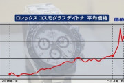 コロナの影響？高級腕時計の価格が高騰　ロレックス・デイトナ、５年前２００万、現在４００万円